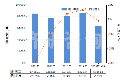 2011-2015年9月中國(guó)海綿硫化橡膠制的板、片及帶(HS40081100)進(jìn)口量及增速統(tǒng)計(jì)